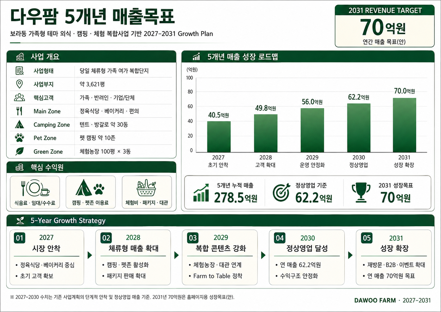 농업회사법인 (주) 다우팜 농업회사법인 (주) 다우팜 5개년 매출목표 대표 이미지
