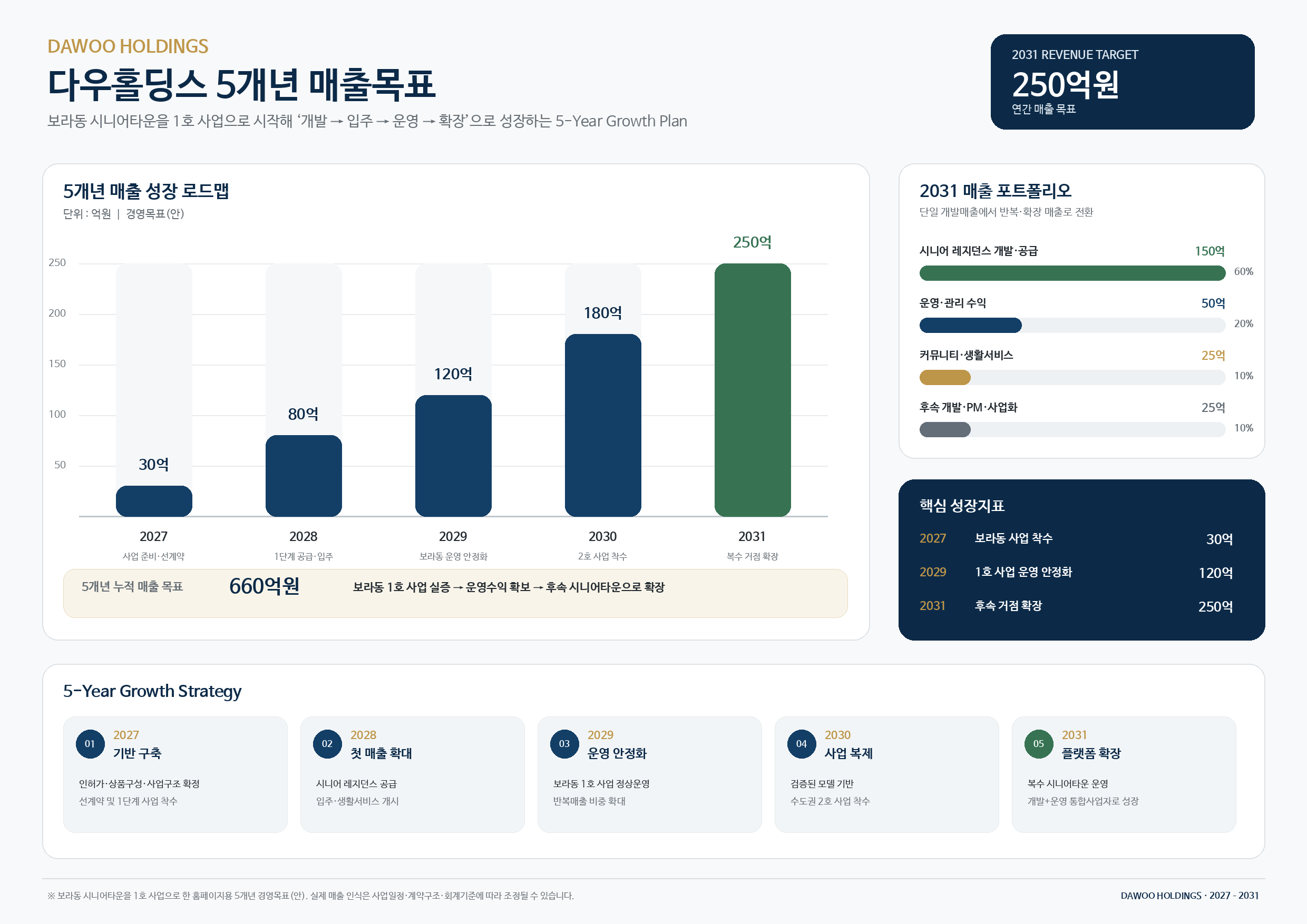 (주) 다우홀딩스 (주)다우홀딩스 5개년 매출목표 대표 이미지