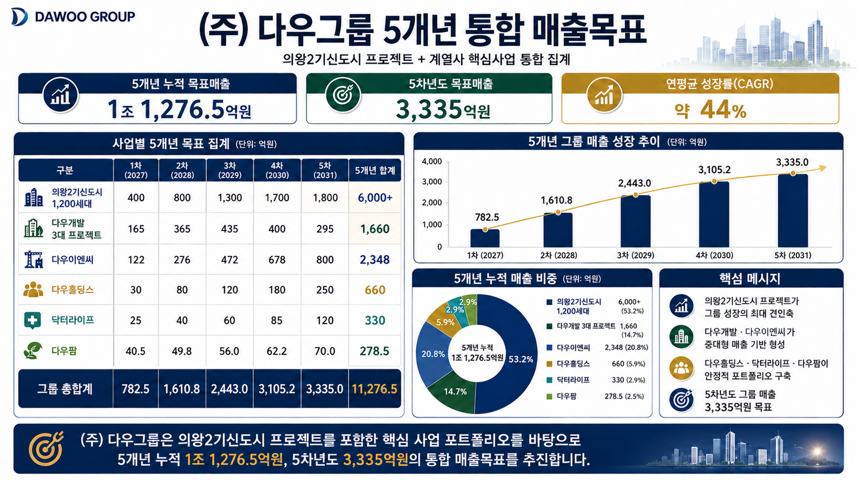 (주) 다우그룹 2027년부터 2031년까지 5개년 통합 매출목표