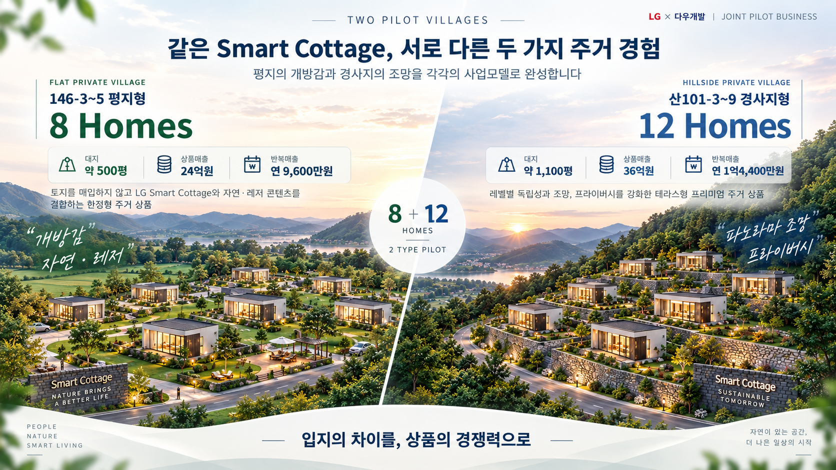 평지형 8세대와 경사지형 12세대 Smart Cottage 파일럿 비교