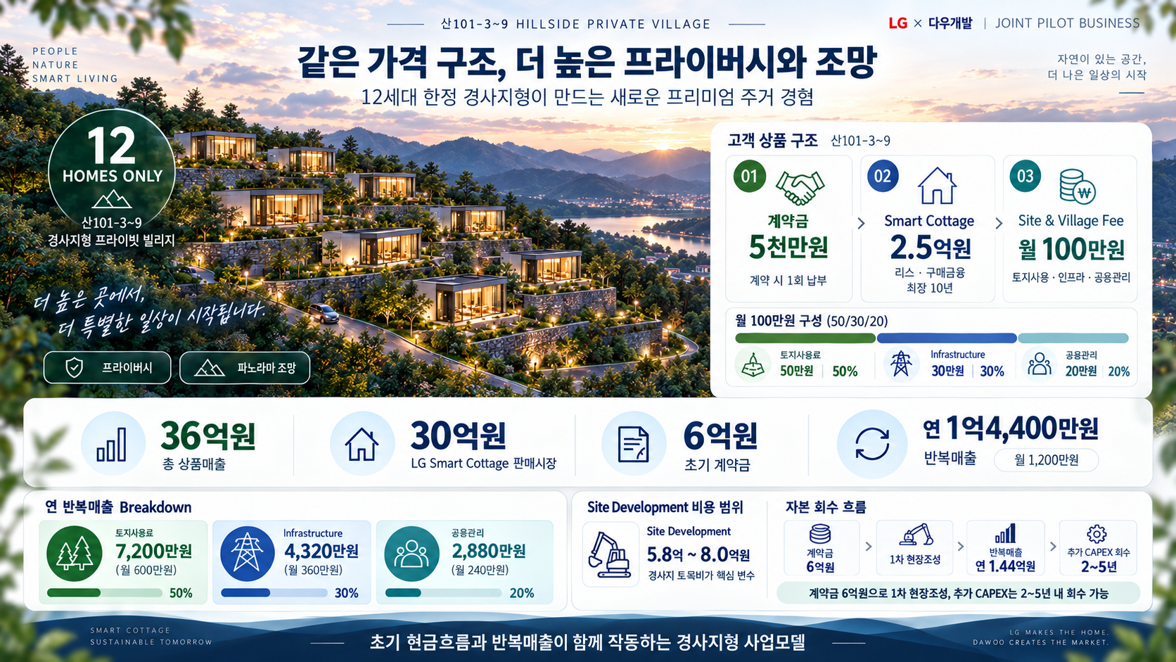 경사지형 고객 상품과 사업성