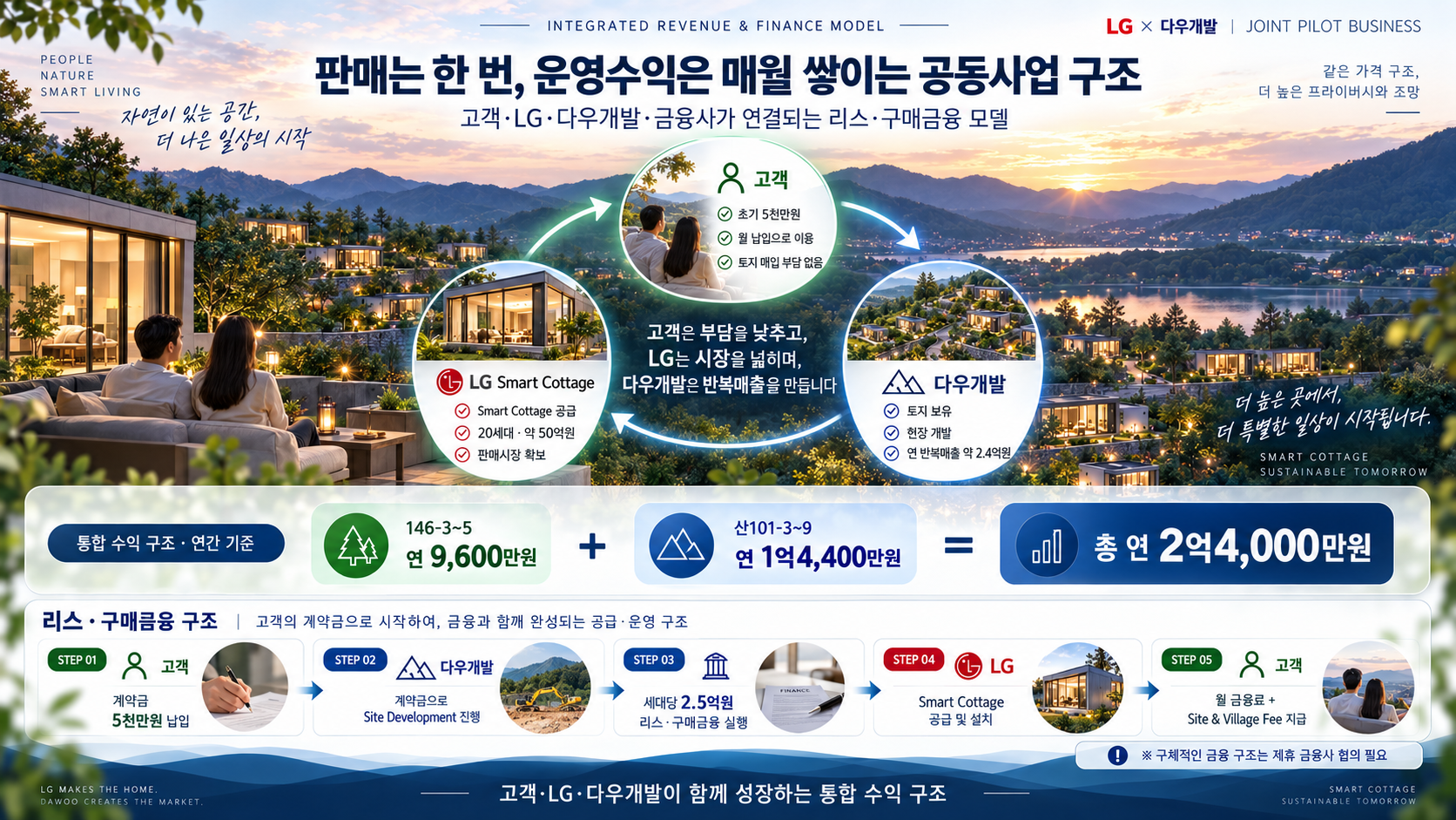 통합 수익 구조와 리스 구매금융 구조