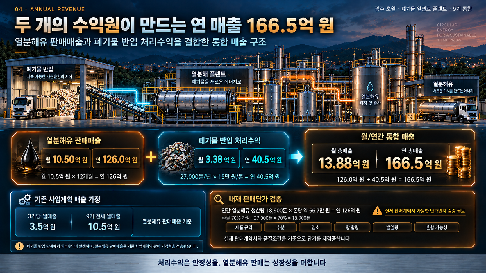 연간 총매출 166.5억원 분석 자료