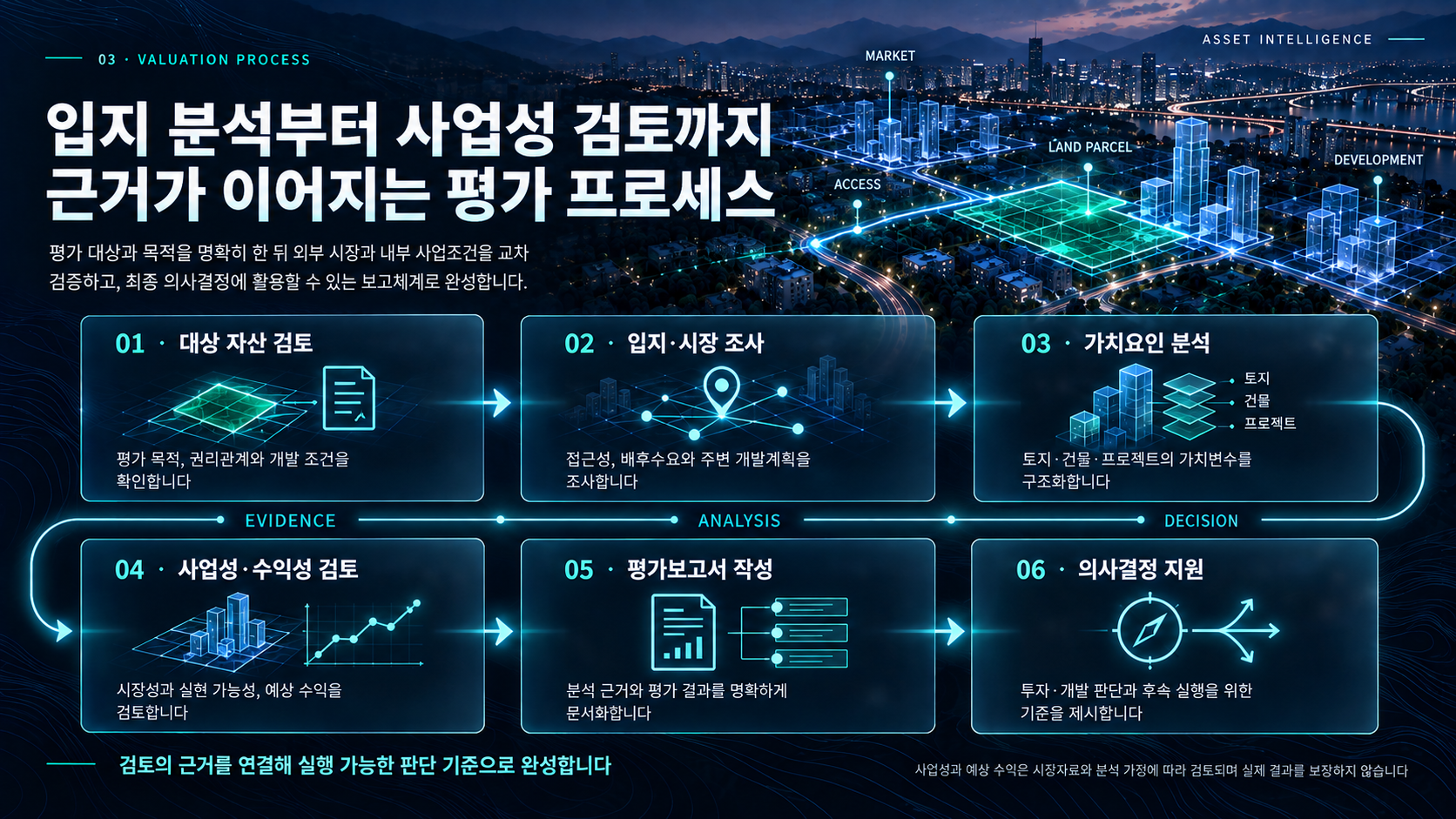 입지 분석부터 사업성 검토까지 근거가 이어지는 6단계 가치평가 프로세스