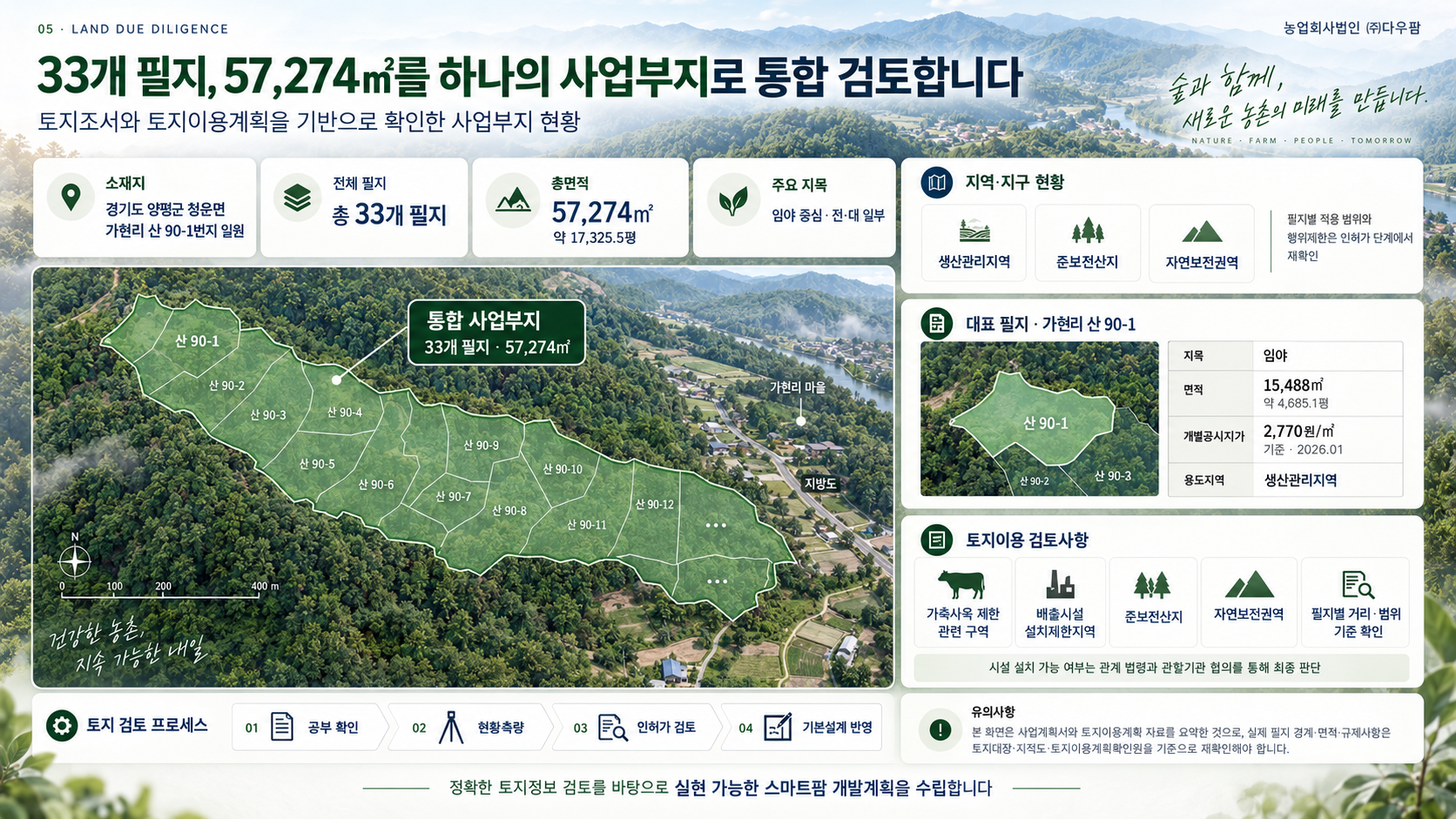 융복합 귀농단지 토지조서와 토지 이용계획 통합 검토