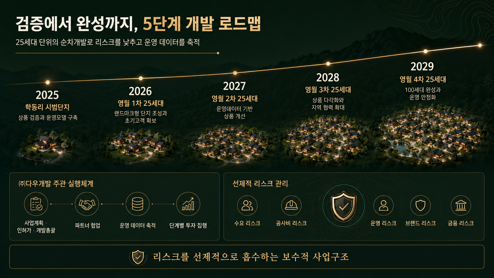 영월 Stay2On 2025년부터 2029년까지의 단계별 개발 로드맵과 사업 실행체계 및 리스크 관리