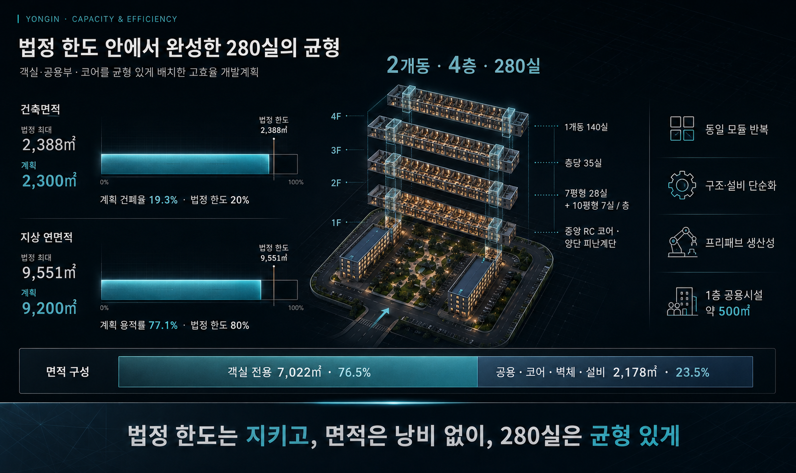 280실 개발용량과 면적 적정성
