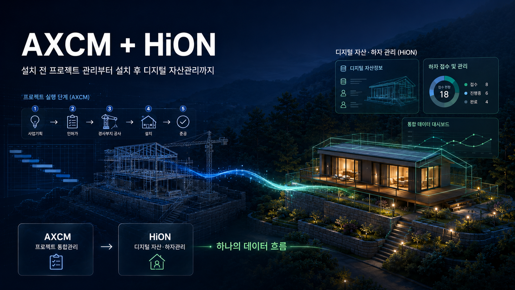 AXCM 프로젝트 통합관리와 HiON 디지털 자산·하자관리의 통합 데이터 흐름